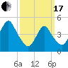 North Channel Bridge tide chart for Sunday, March 17, 2024