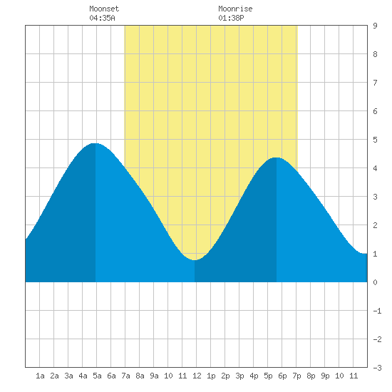 North Channel Bridge tide chart for Tuesday, March 19, 2024