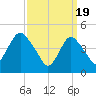 North Channel Bridge tide chart for Tuesday, March 19, 2024