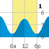 North Channel Bridge tide chart for Friday, March 1, 2024
