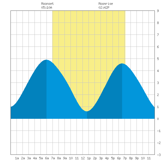 North Channel Bridge tide chart for Wednesday, March 20, 2024
