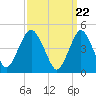 North Channel Bridge tide chart for Friday, March 22, 2024