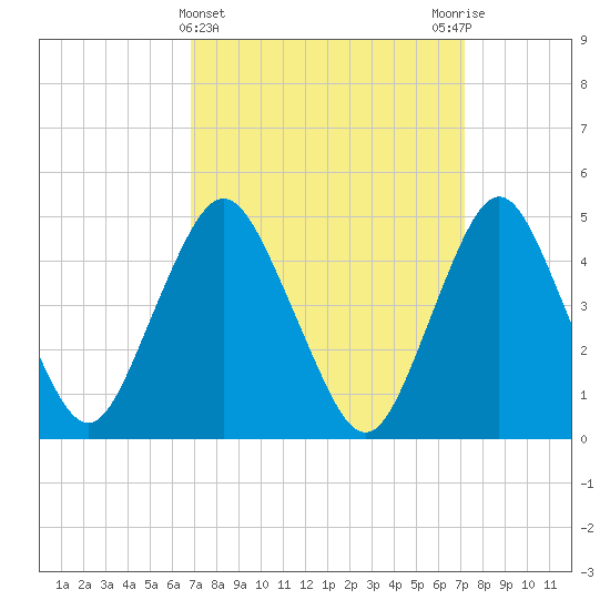 North Channel Bridge tide chart for Saturday, March 23, 2024