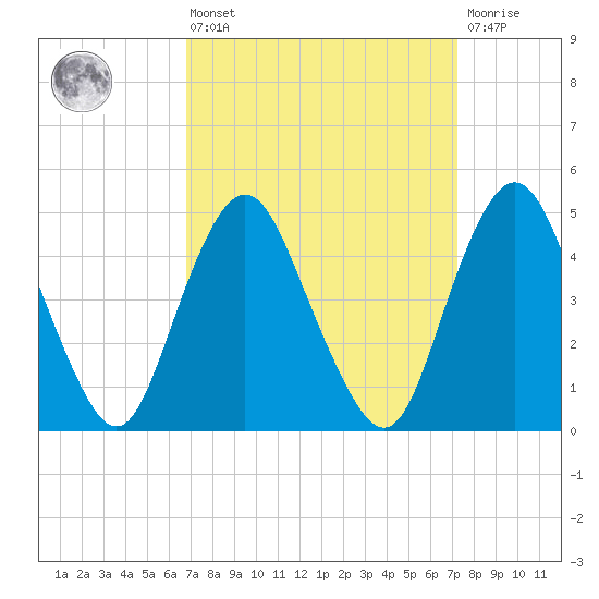 North Channel Bridge tide chart for Monday, March 25, 2024