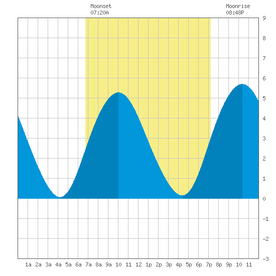 North Channel Bridge tide chart for Tuesday, March 26, 2024
