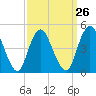 North Channel Bridge tide chart for Tuesday, March 26, 2024
