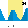 North Channel Bridge tide chart for Thursday, March 28, 2024