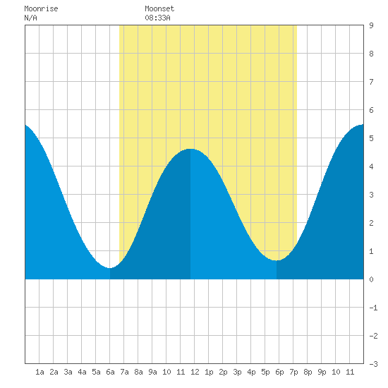 North Channel Bridge tide chart for Friday, March 29, 2024