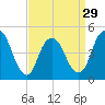 North Channel Bridge tide chart for Friday, March 29, 2024