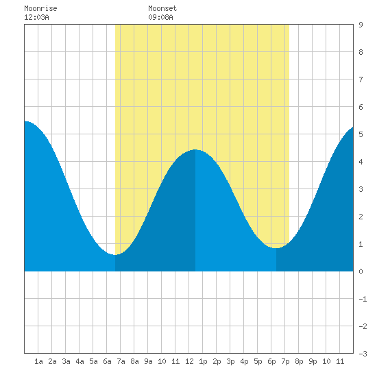 North Channel Bridge tide chart for Saturday, March 30, 2024