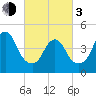 North Channel Bridge tide chart for Sunday, March 3, 2024