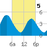 North Channel Bridge tide chart for Tuesday, March 5, 2024