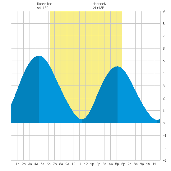 North Channel Bridge tide chart for Wednesday, March 6, 2024