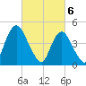 North Channel Bridge tide chart for Wednesday, March 6, 2024