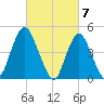 North Channel Bridge tide chart for Thursday, March 7, 2024