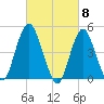 North Channel Bridge tide chart for Friday, March 8, 2024