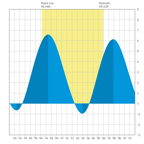 North Channel Bridge tide chart for Saturday, March 9, 2024