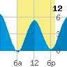 North Channel Bridge tide chart for Friday, April 12, 2024