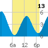 North Channel Bridge tide chart for Saturday, April 13, 2024