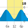 North Channel Bridge tide chart for Thursday, April 18, 2024