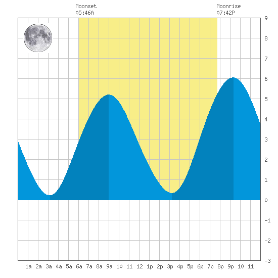 North Channel Bridge tide chart for Tuesday, April 23, 2024