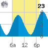 North Channel Bridge tide chart for Tuesday, April 23, 2024