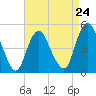 North Channel Bridge tide chart for Wednesday, April 24, 2024