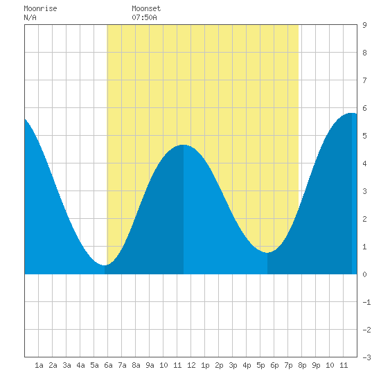 North Channel Bridge tide chart for Saturday, April 27, 2024