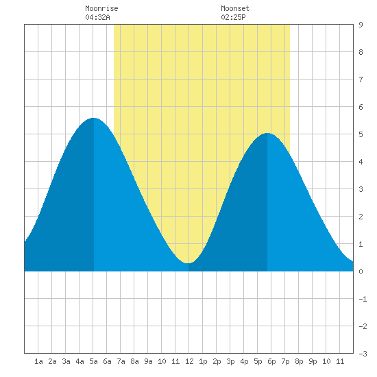 North Channel Bridge tide chart for Thursday, April 4, 2024