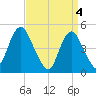 North Channel Bridge tide chart for Thursday, April 4, 2024