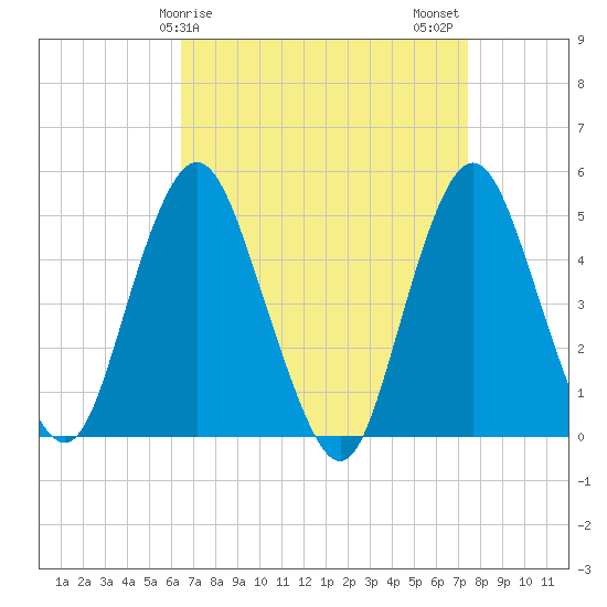 North Channel Bridge tide chart for Saturday, April 6, 2024