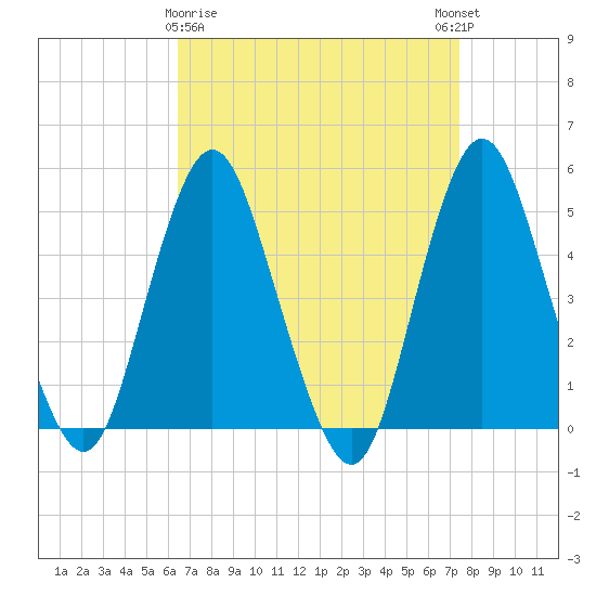 North Channel Bridge tide chart for Sunday, April 7, 2024