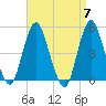 North Channel Bridge tide chart for Sunday, April 7, 2024