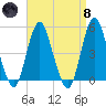 North Channel Bridge tide chart for Monday, April 8, 2024