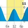 North Channel Bridge tide chart for Saturday, May 11, 2024