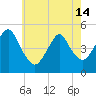 North Channel Bridge tide chart for Tuesday, May 14, 2024