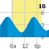 North Channel Bridge tide chart for Thursday, May 16, 2024