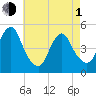North Channel Bridge tide chart for Wednesday, May 1, 2024