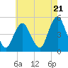 North Channel Bridge tide chart for Tuesday, May 21, 2024