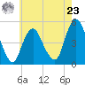 North Channel Bridge tide chart for Thursday, May 23, 2024