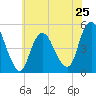 North Channel Bridge tide chart for Saturday, May 25, 2024