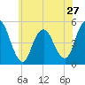 North Channel Bridge tide chart for Monday, May 27, 2024