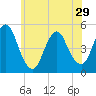 North Channel Bridge tide chart for Wednesday, May 29, 2024