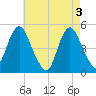North Channel Bridge tide chart for Friday, May 3, 2024