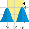 North Channel Bridge tide chart for Saturday, May 4, 2024