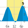 North Channel Bridge tide chart for Sunday, May 5, 2024