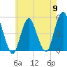 North Channel Bridge tide chart for Thursday, May 9, 2024