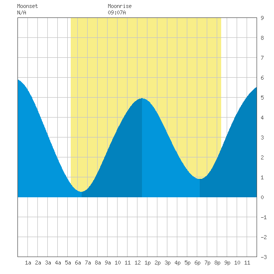 North Channel Bridge tide chart for Monday, June 10, 2024