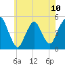 North Channel Bridge tide chart for Monday, June 10, 2024