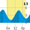 North Channel Bridge tide chart for Thursday, June 13, 2024